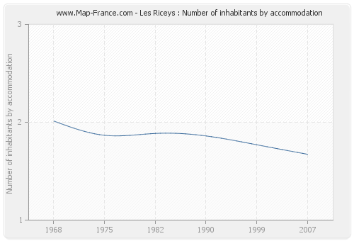 Les Riceys : Number of inhabitants by accommodation